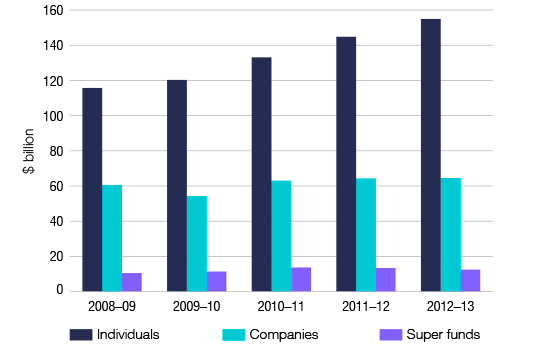 Figure 2. Income net tax by entity, 2008-09 to 2012-13 income years. Graph showing income net tax for individuals, companies and super funds from 2008-09 to 2012-13.
