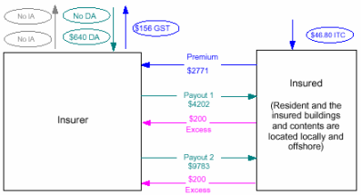 Flowchart - Insured registered for GST - the policy is directly connected with goods or real property located offshore