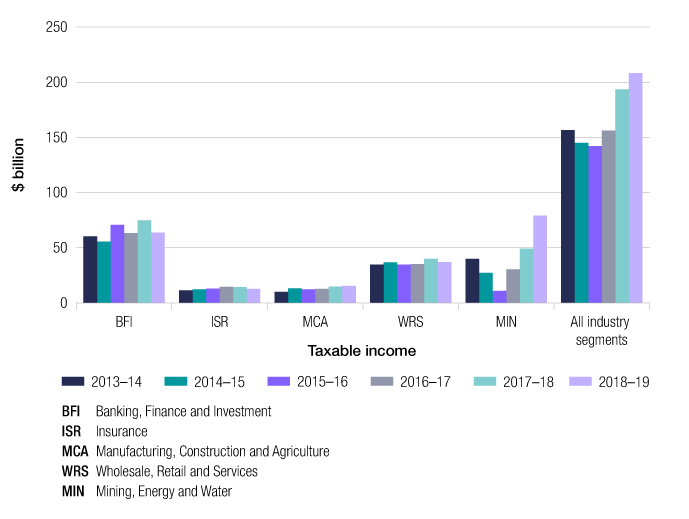 This column graph shows the trend of taxable income across the six years of 2013–14 to 2018–19, by industry segment (banking, finance and investment; insurance; manufacturing, construction and agriculture; wholesale, retail and services; and mining, energy and water). With the exception of the mining, energy and water segment which dropped in 2015–16 before increasing again in 2016–17, and the banking, finance and investment segment which increased in 2015–16 before dropping slightly in 2016–17 and again in 2018–19, the taxable income across industry segments has remained broadly stable. This graph also shows that across all industry segments for all six years there had been an overall decline in taxable income, which recovered in 2016–17.