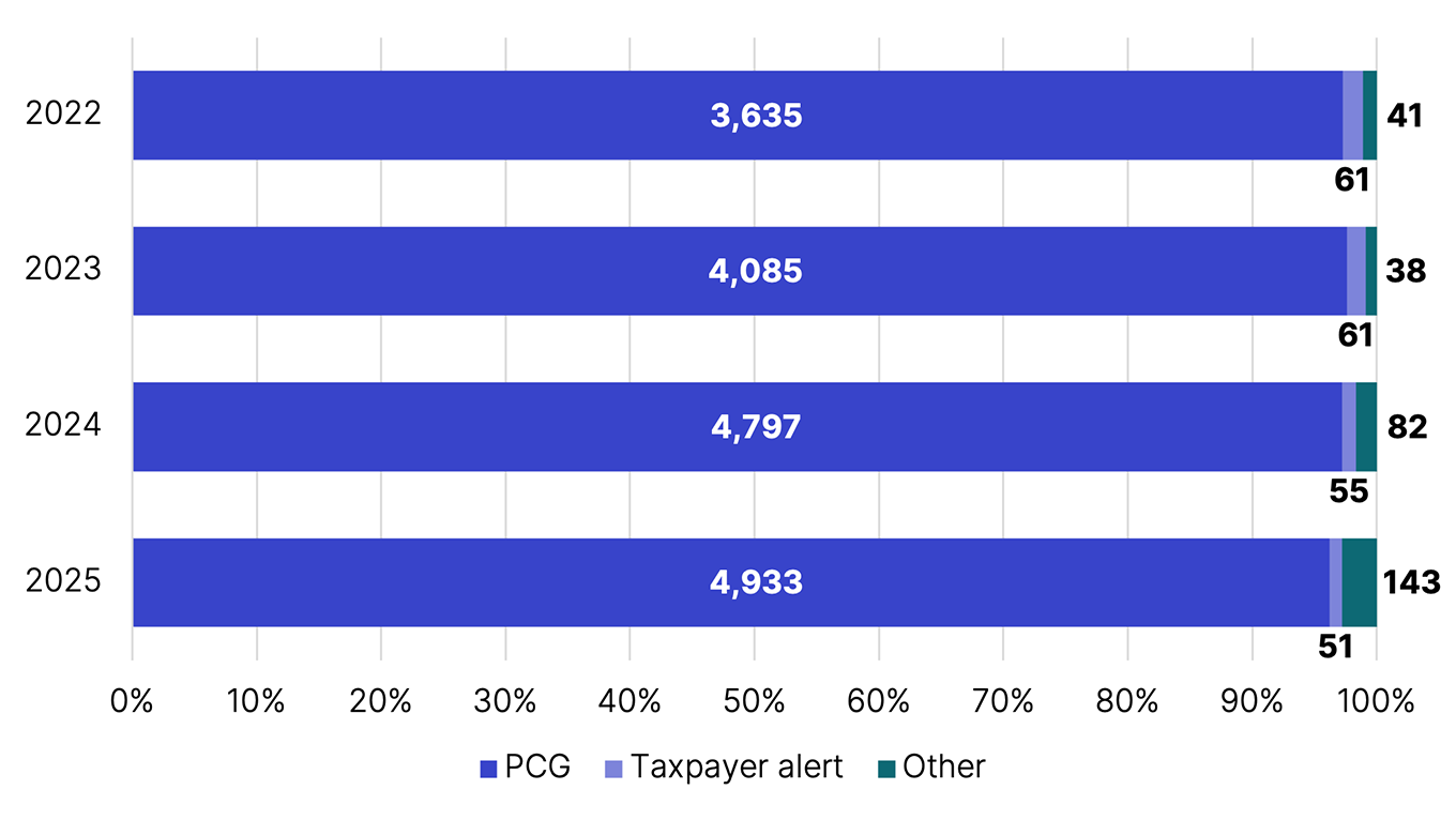 Number and percentage of disclosures by year.