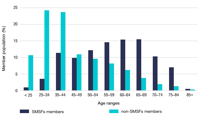 Bar graph showing membership population percentage by age ranges for SMSF members and non-SMSF members.