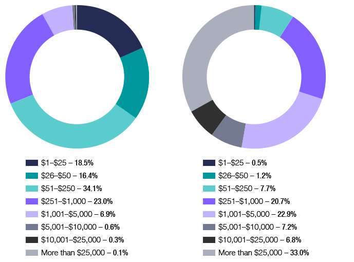 Tax stats chart 09