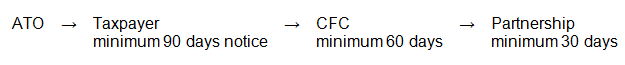 The taxpayer receives a Commissioner’s notice to produce documents and has 90 days to respond. The CFC receives a Taxpayer’s notice to produce documents and has 60 days to respond. The partnership receives a CFC’s notice to produce documents and has 30 days to respond.