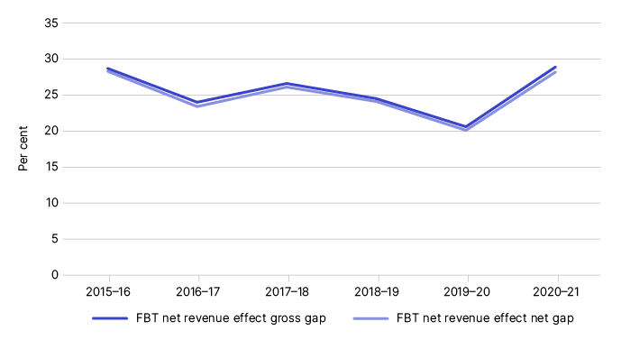 Figure 1 shows the gross and net gap in percentage terms, as outlined in Table 1.
