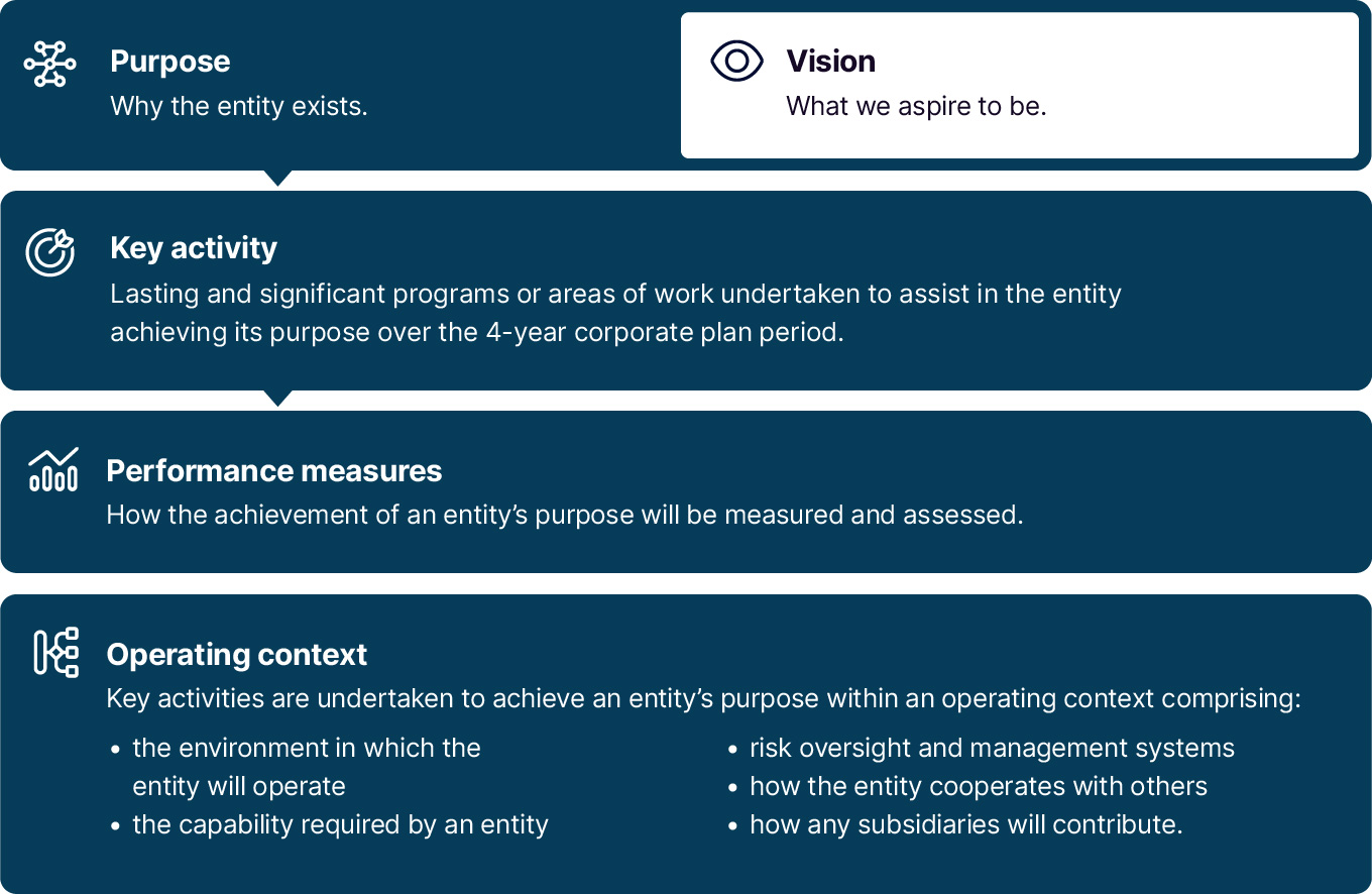 Corporate Plan infographic for ACNC Key elements - 680x443px-144dpi