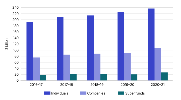 Chart 2 shows the net tax paid by individuals, companies and super funds for the last 5 income years. The link below will take you to the data behind this chart as well as similar data for the 2009–10 income year.