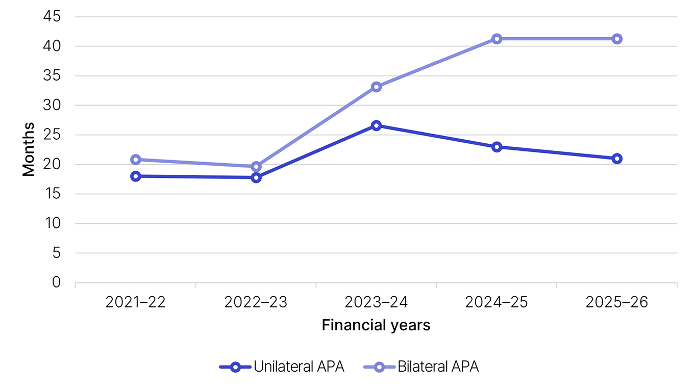 Average cycle times (in months) for completed APAs by type for years 2021–22, 2022–23, 2023–24, 2024–25 and 2025–26. This data is displayed in Table 11 (linked under this image).
