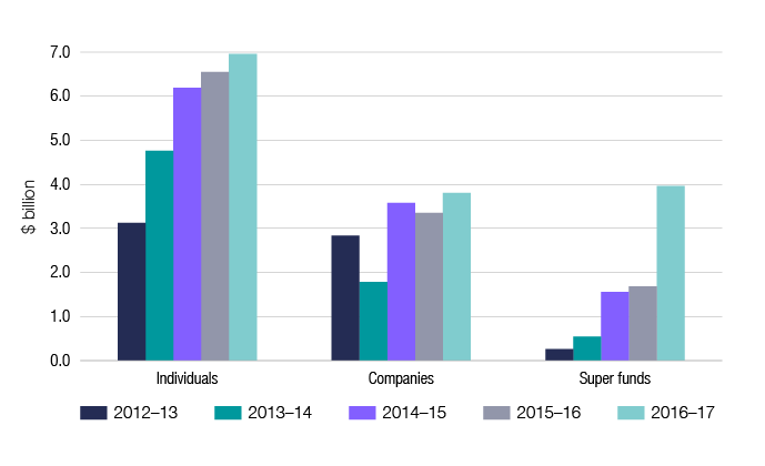 Chart 15 shows the estimated tax on net capital gains for individuals, companies and super funds for the last 5 income years. The link below will take you to the data behind this chart as well as similar data back to the 2009–10 income year.