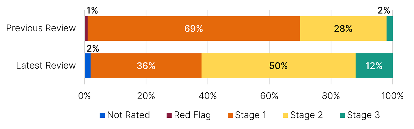Bar graph shows ratings for the previous review (Stage 3 2%, Stage 2 28%, Stage 1 69%, Red flag 1% and Not rated 0%) and latest review (Stage 3 12%, Stage 2 50%, Stage 1 36%, Red flag 0% and Not rated 2%).