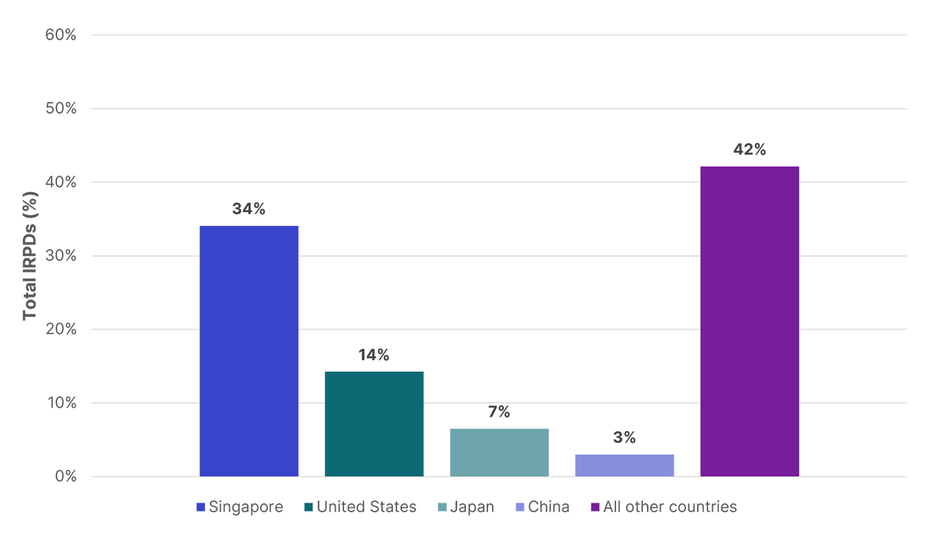 Total IRPDs by country breakdown, 2023-24