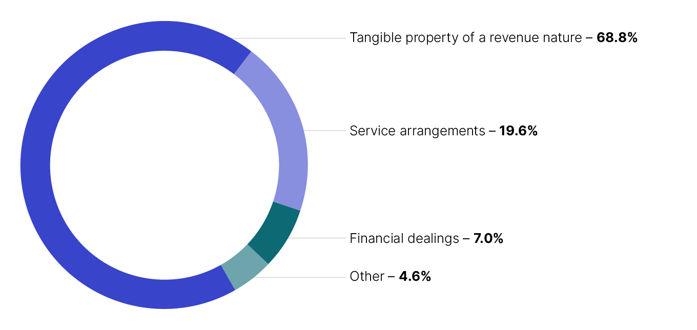 Detailed Table 3 data on data.gov.au showing tangible property of a revenue nature 68.8%, service arrangements 19.6%, financial dealings 7.0% and other 4.6%.