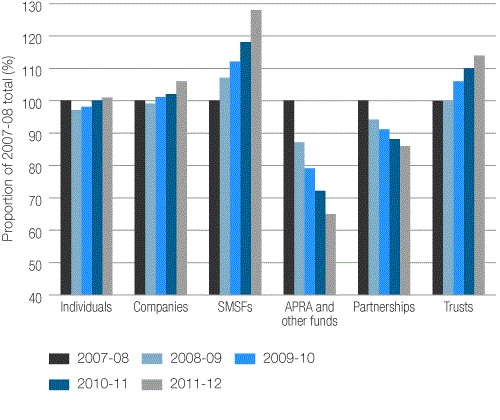 Figure 1. Taxpayer growth by entity, 2007–08 to 2011–12 income years 
