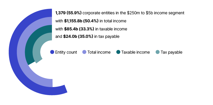 In 2020–21, the large corporate entities which fall into the $250 million to $5 billion income segment, represent 55.9% of the population and reported tax payable of $24.0 billion, or 35.0% of the total.