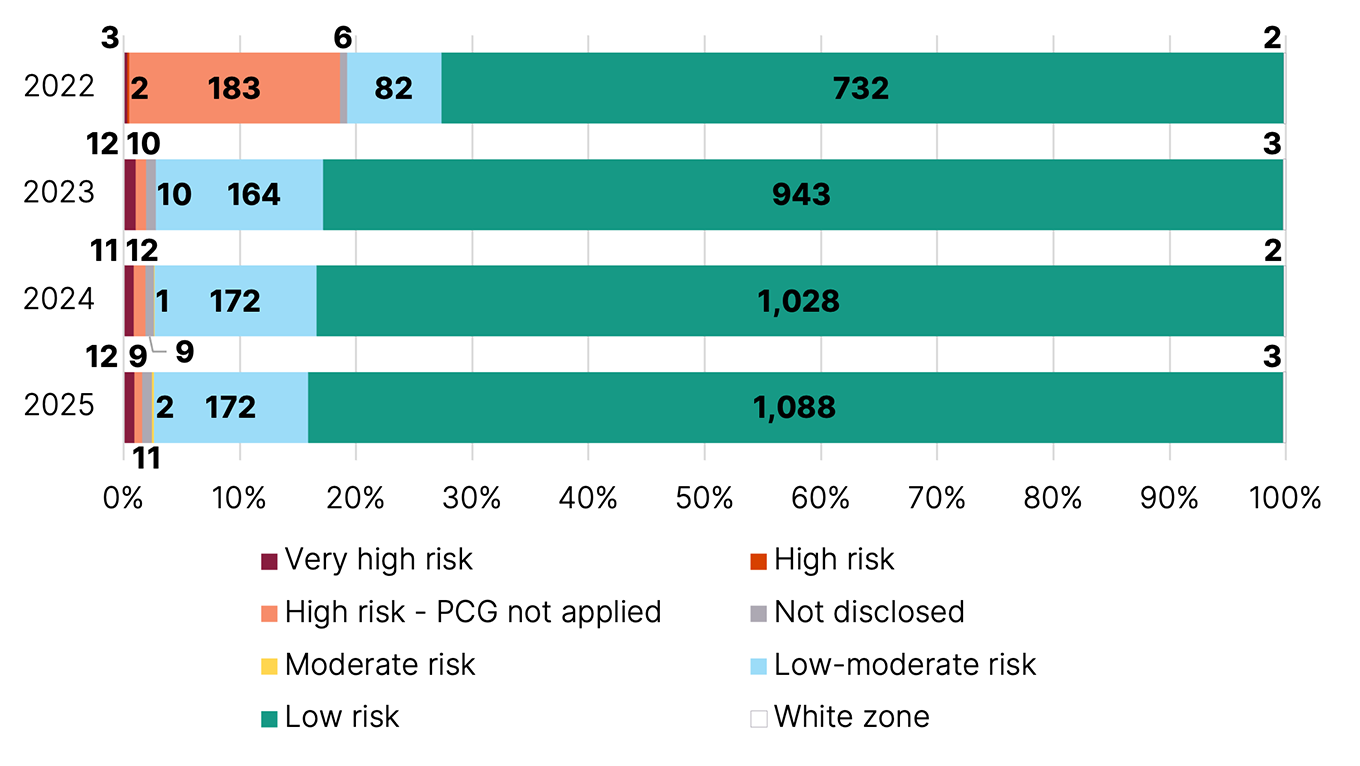 Number and percentage of risk zone disclosures in question 39, by year.