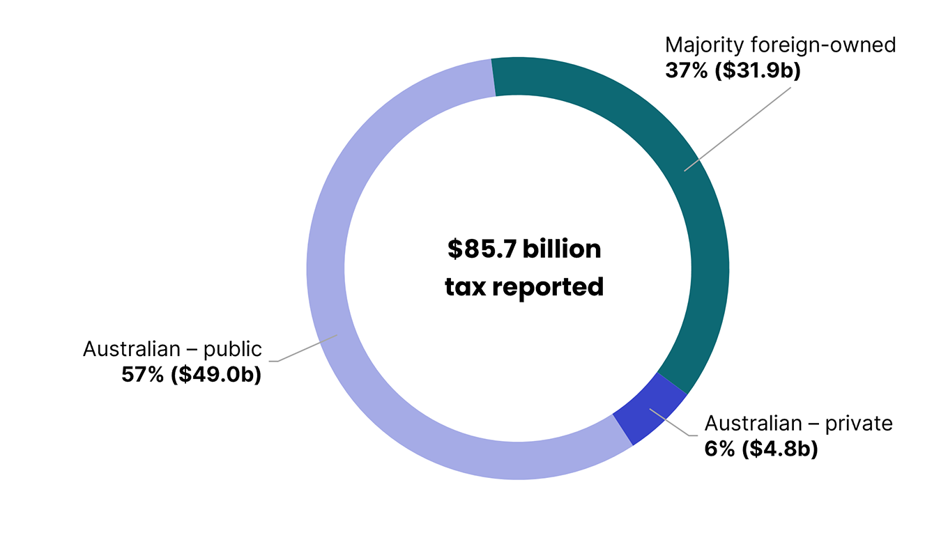 Of the $85.7 billion tax reported, majority foreign-owned businesses accounted for 37% ($31.9 billion), Australian-owned private companies accounted for 6% ($4.8 billion), and Australian owned public companies account for 57% ($49.0 billion).
