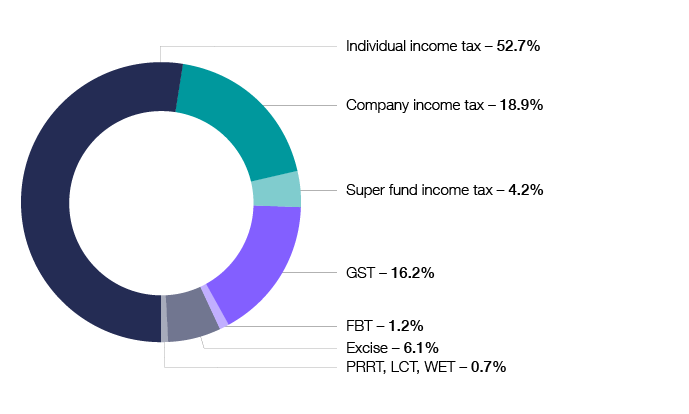 Chart 3 shows the taxation liabilities for the 2015–16 income year. Individual income tax 52.7%, Company income tax 18.9%, Super fund income tax 4.2%, GST 16.2%, FBT 1.2%, Excise 6.1%, PRRT, LCT, WET 0.7%. The link below will take you to the data behind this chart as well as similar data back to the 2009–10 income year.