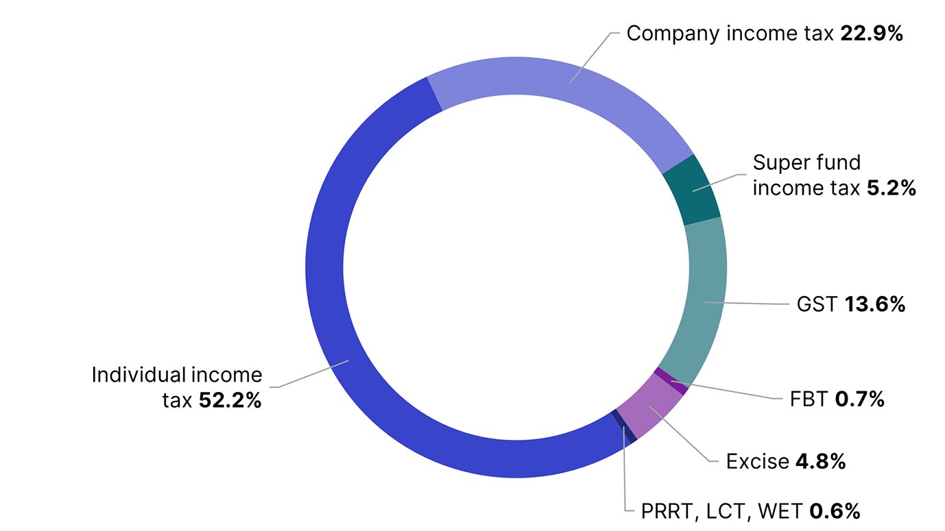 Individual income tax made up 52.2%, Company income tax 22.9%, Super fund income tax 5.2%, GST 13.6%, FBT 0.7%, Excise 4.8%, PRRT, LCT and WET 0.6%. The link below will take you to the data behind this chart as well as similar data back to the 2009–10 income year.
