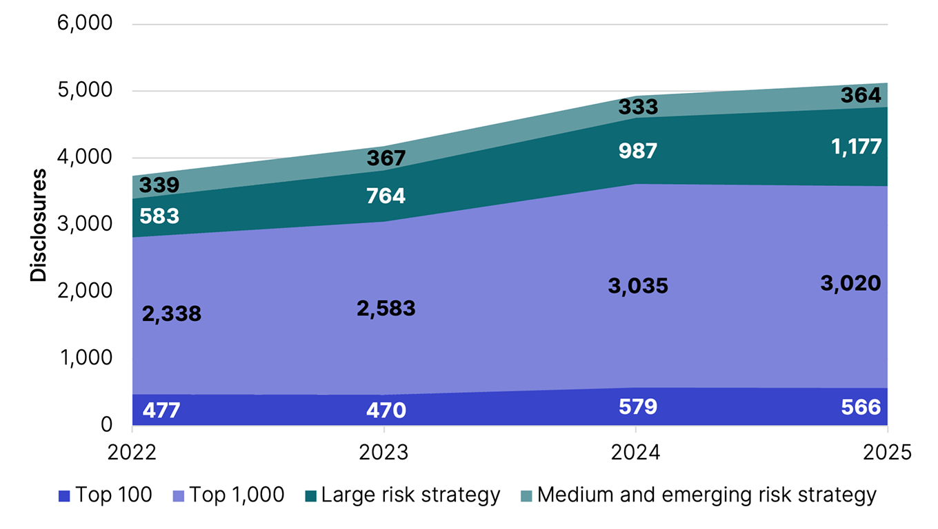 Number of disclosures each year for Top 100, Top 1000, Large risk and strategy, Medium and emerging segments.