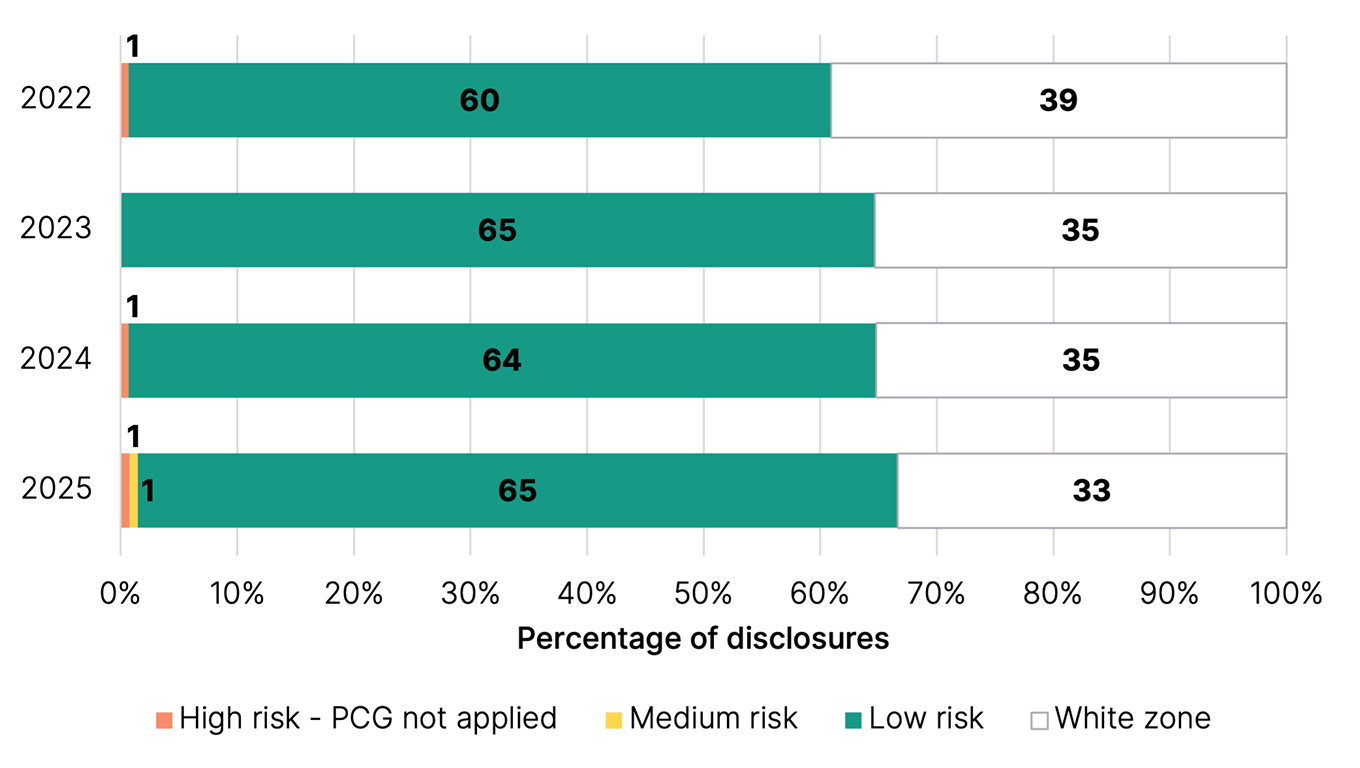 Proportion of disclosures by risk zone for non-core procurement hub, by year.