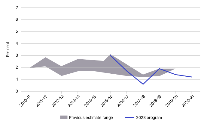 Figure 2 displays our previous and current net gap estimates, as outlined in Table 3.
