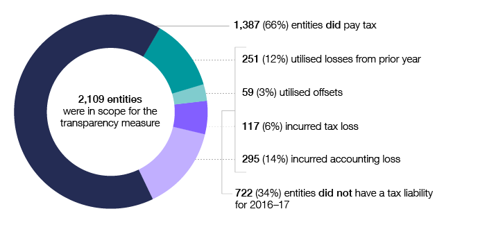 Of the 2,109 entities in scope for the transparency report in 2016–17, 1,387 (66%) had a tax liability and 722 (34%) did not. Among those that did not have a tax liability in 2016–17, 251 (12%) utilised losses from prior years, 59 (3%) utilised offsets, 117 (6%) incurred a tax loss and 295 (14%) incurred an accounting loss.