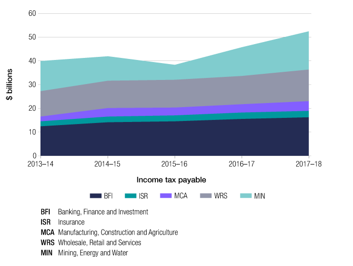 Like in Figure 3, this graph shows the trend in tax payable across the five years of 2013–14 to 2017–18, but in the form of an area graph. The data is broken down by industry segment (banking, finance and investment; insurance; manufacturing, construction and agriculture; wholesale, retail and services and mining, energy and water).