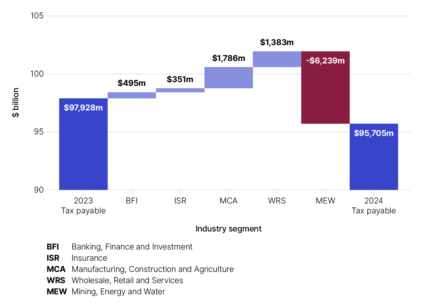 The total tax payable by corporate entities in 2023–24 was $95,705 million, compared with $97,928 million in 2022–23. Tax payable increased for:
- Banking, Finance and Investment by $495 million
- Insurance by $351 million
- Manufacturing, Construction and Agriculture by $1,786 million
- Wholesale, Retail and Services by $1,383 million.
Tax payable decreased for Mining, Energy and Water by $6,239 million. 