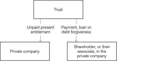 This figure shows the relationships between a private company, trust and shareholder, or their associate, where the company has an entitlement to the trust's profits, but the entitlement isn't paid but used instead to provide a benefit to the shareholder or their associate, thereby creating a Division 7A dividend, as discussed in the text above.