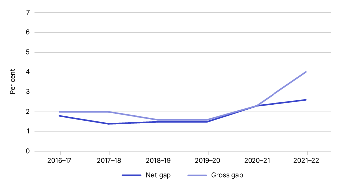 Figure 1 shows the gross and net gap in percentage terms, as outlined in Table 1.
