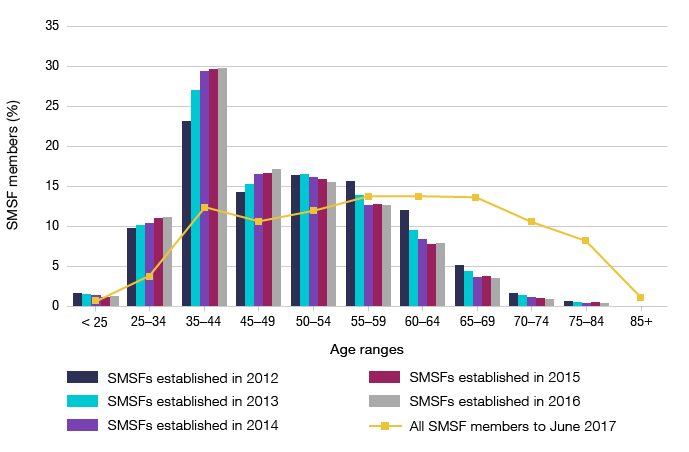 Bar graph showing the proportion of SMSF members by age range, by SMSF year of establishment from 2012 to 2016. Line graph showing percentage of all SMSF members to June 2017, by age ranges.