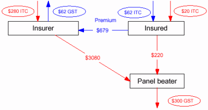 Flowchart - Full input tax credit - excess paid to supplier