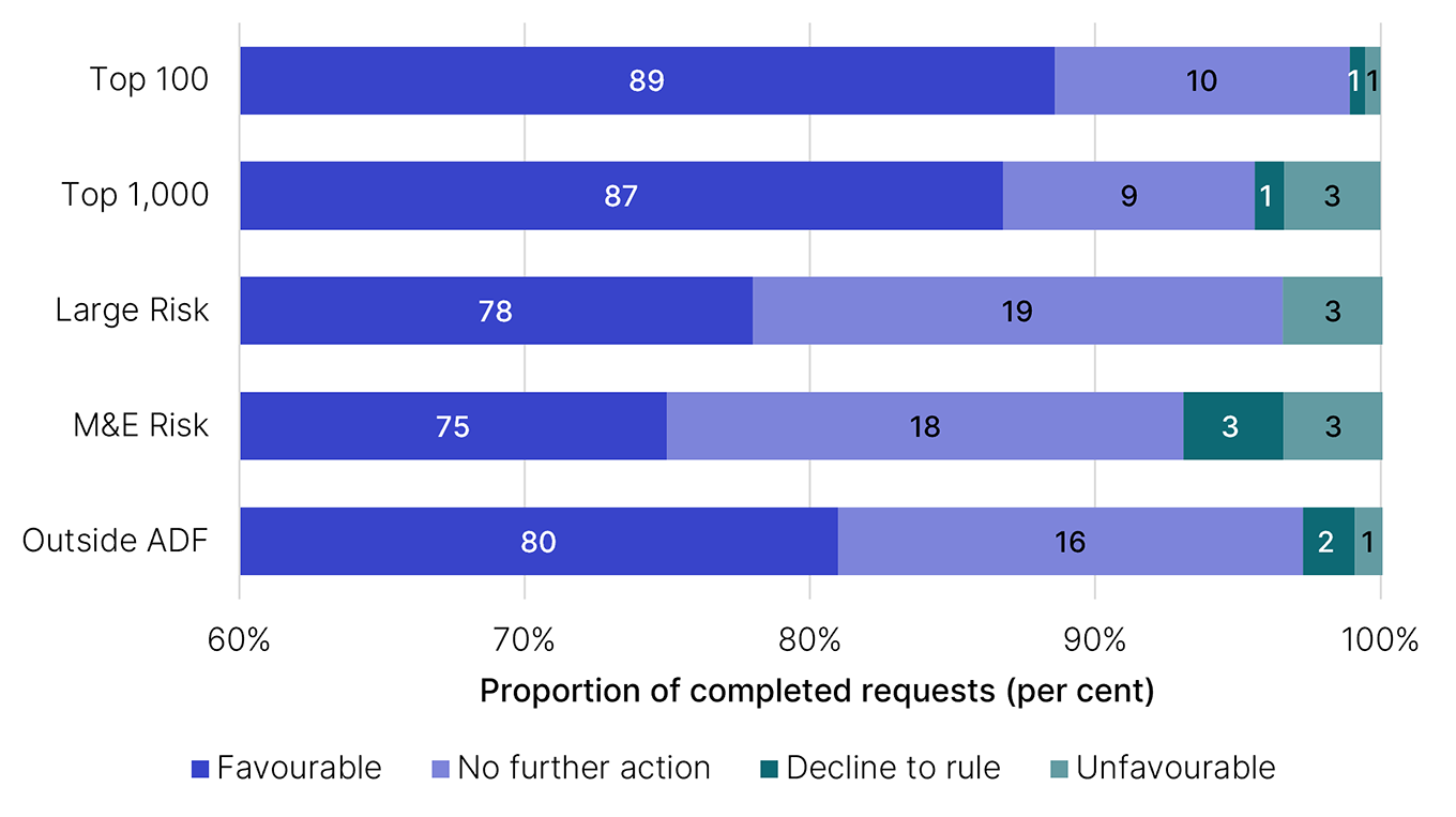Percentage of completed requests by outcome (favourable, no futher action, decline to rule, unfavourable) for Top 100, Top 1,000, Large Risk, Medium and Emerging Risk and Outside ADF taxpayer populations. This data is displayed in Table 12 (linked under this image).