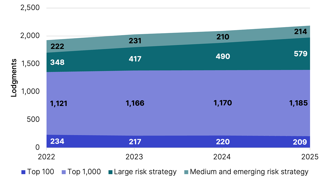 Number of lodgments each year for Top 100, Top 1000, Large risk and strategy, Medium and emerging segments.