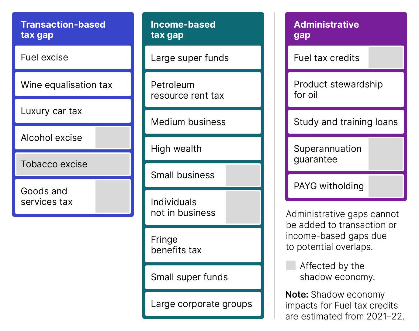 Figure 4: This image provides a visual overview of two general approaches applied to estimate tax gaps, top-down and bottom-up.
Top-own approaches are based on utilising external aggregated data to estimate the theoretical tax liability. This approach is typically suited to administrative and indirect taxes.
Bottom-up approaches are based on utilising internal administrative data to estimate the theoretical tax liability. This approach is typically suited to direct taxes.