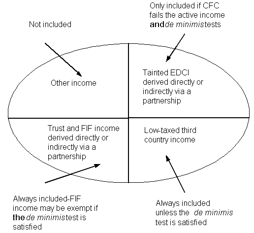 Other income is not included; tainted EDCI derived directly or indirectly via a partnership is only included if CFC fails the active income and de minimis tests; low-taxed third country income is always included unless the de minimis test is satisfied; trust and FIF income derived directly or indirectly via a partnership is always included - FIF income may be exempt if the de minimis test is satisfied. Other income is not included; tainted EDCI derived directly or indirectly via a partnership is only included if CFC fails the active income and de minimis tests; low-taxed third country income is always included unless the de minimis test is satisfied; trust and FIF income derived directly or indirectly via a partnership is always included - FIF income may be exempt if the de minimis test is satisfied.