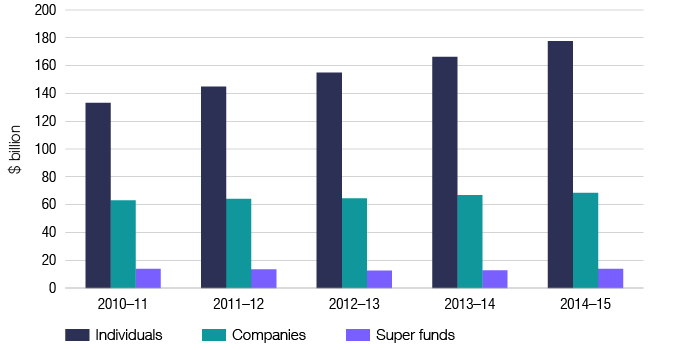 Chart 2 shows the net tax paid by individuals, companies and super funds for the last 5 income years. The link below will take you to the data behind this chart as well as similar data for the 2009-10 income year.