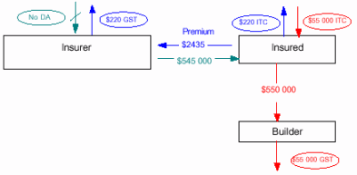 Flowchart - Insured entitled to full input tax credit - excess