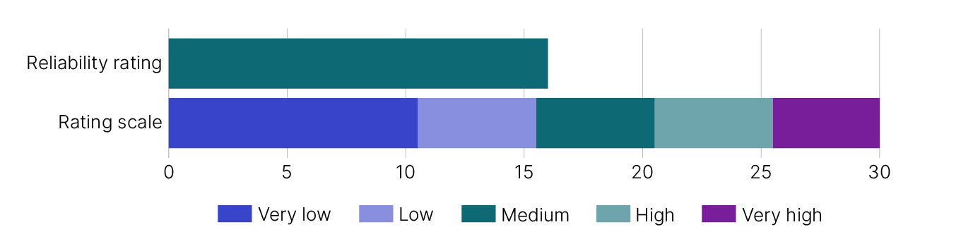 The self-managed super fund illegal early access gap reliability rating is 16, which is medium in the ratings scale.