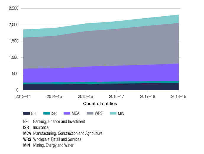 Like in Figure 9, this graph shows the trend in the number of entities in the population across the six years of 2013–14 to 2018–19, but in the form of an area graph. It is broken down by industry segment (banking, finance and investment; insurance; manufacturing, construction and agriculture; wholesale, retail and services; and mining, energy and water).