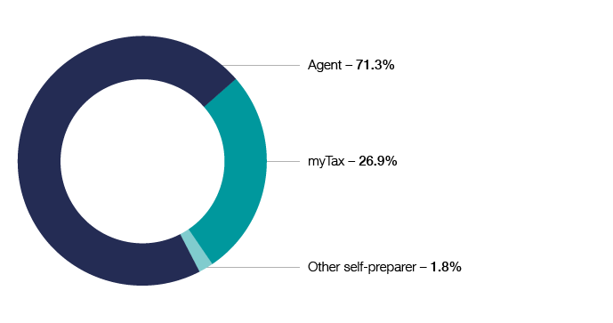 Chart 7 shows the  lodgment channel of 2016–17 individual income tax returns: 71.3% by agent, 26.9% by myTax, 1.8% other self-preparer. The link below will take you to the data behind this chart as well as similar data going back to the 2009–10 income year.