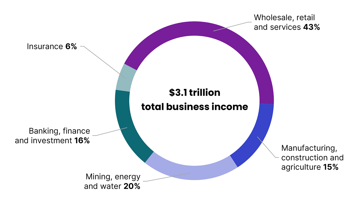 Of the $3.1 trillion total business income: 15% is from manufacturing, construction and agriculture, 20% is from mining, energy and water, 16% is from banking, finance and investment, 6% is from insurance, and 43% came from wholesale, retail and services.
