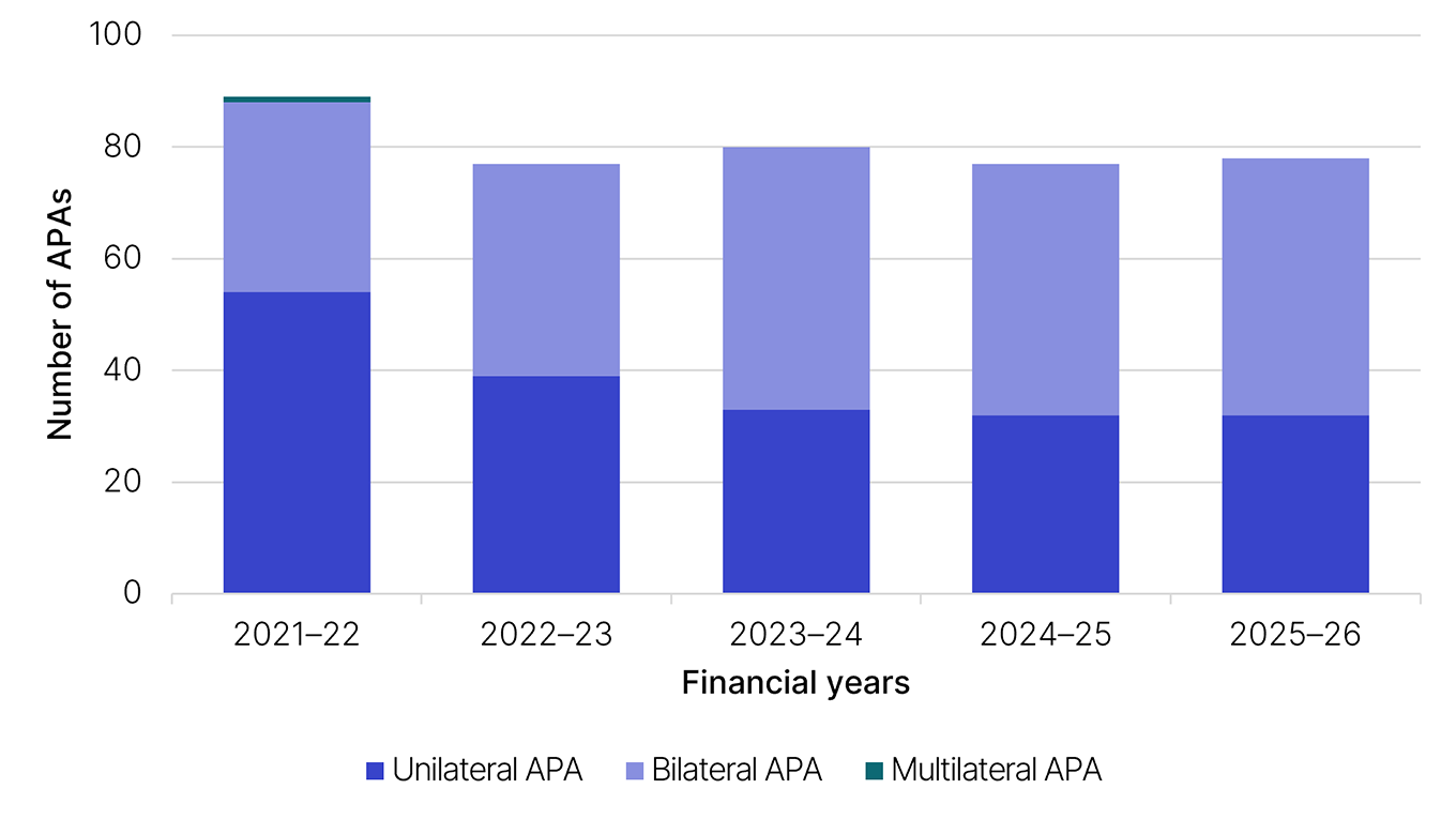 APAs in place by type for years 2021–22, 2022–23, 2023–24, 2024–25 and 2025–26. This data is displayed in Table 2 (linked under this image).