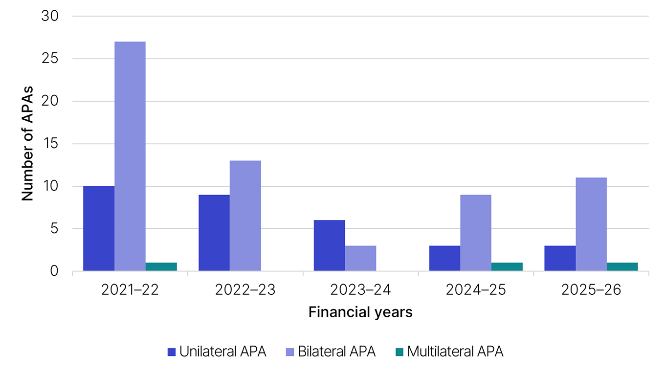 Renewal APA EE requests for years 2021–22, 2022–23, 2023–24, 2024–25 and 2025–26. This data is displayed in Table 7 (linked under this image).