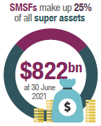 SMSFs make up 25% of all super assets and held $822 billion at 30 June 2021.