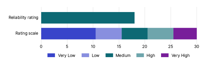 Figure 3: This image is a graph that represents the reliability rating for the current SG tax gap estimate. The rating scale includes:
-          Very low which is a score between 0 and 10
-          Low which is a score between 11 and 15
-          Medium which is a score between 16 and 20
-          High which is a score between 21 and 25
-          Very high which is a score between 26 and 30.
The graph shows the SG gap estimate has a rating of 18 which is medium.