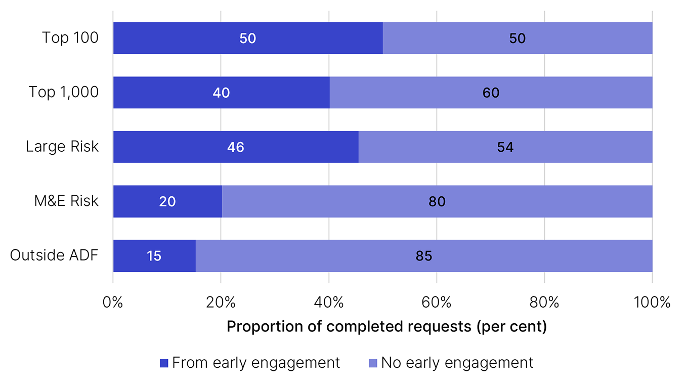 Percentage of completed requests by use of early engagement  for Top 100, Top 1,000, Large Risk, Medium and Emerging Risk and Outside ADF taxpayer populations. This data is displayed in Table 13 (linked under this image).