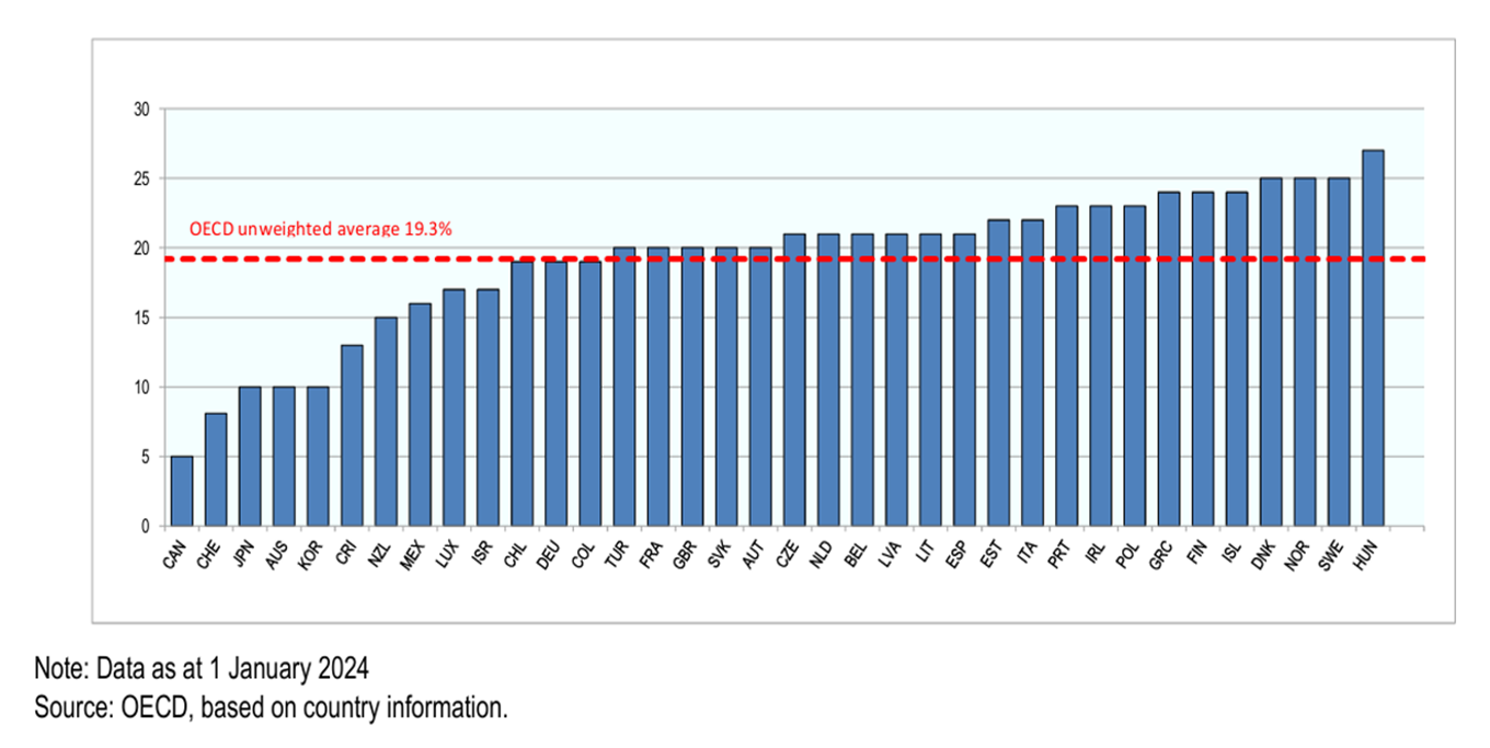 Standard VAT rates in OECD countries, 2024