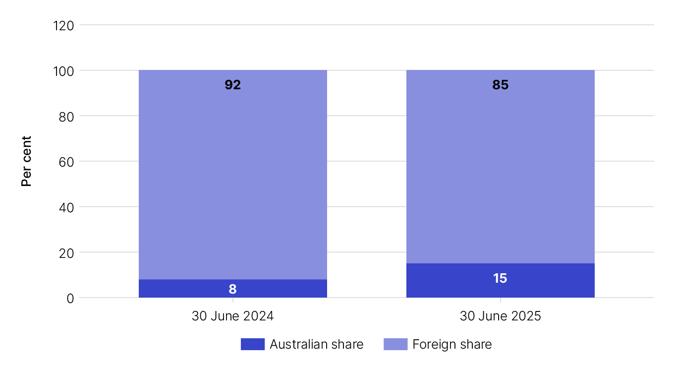 Bar graph showing the following: As at 30 June 2024, the foreign share of registered interests was 92% and the Australian share was 8%. As at 30 June 2025, the foreign share of registered interests was 85% and the Australian share was 15%.