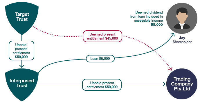 Example 40 – How deemed dividends affect the value flow diagram