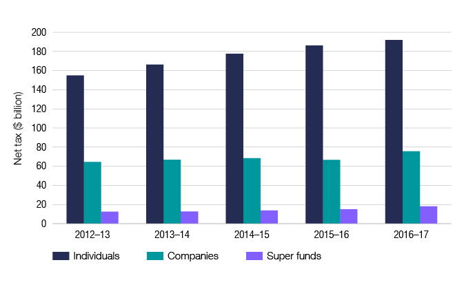 Chart 2 shows the net tax paid by individuals, companies and super funds for the last 5 income years. The link below will take you to the data behind this chart as well as similar data back to the 2009–10 income year.